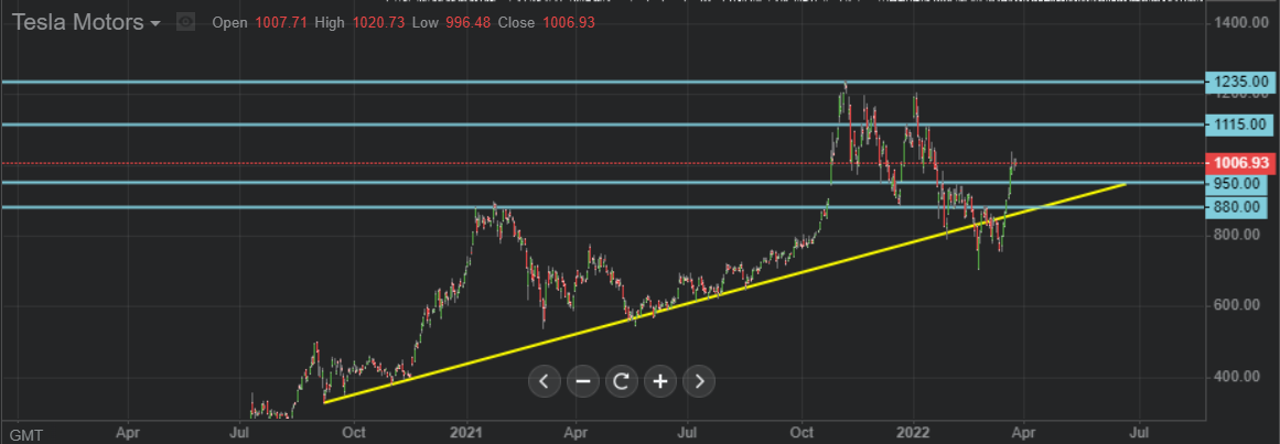 tsla-invest-idea-chart
