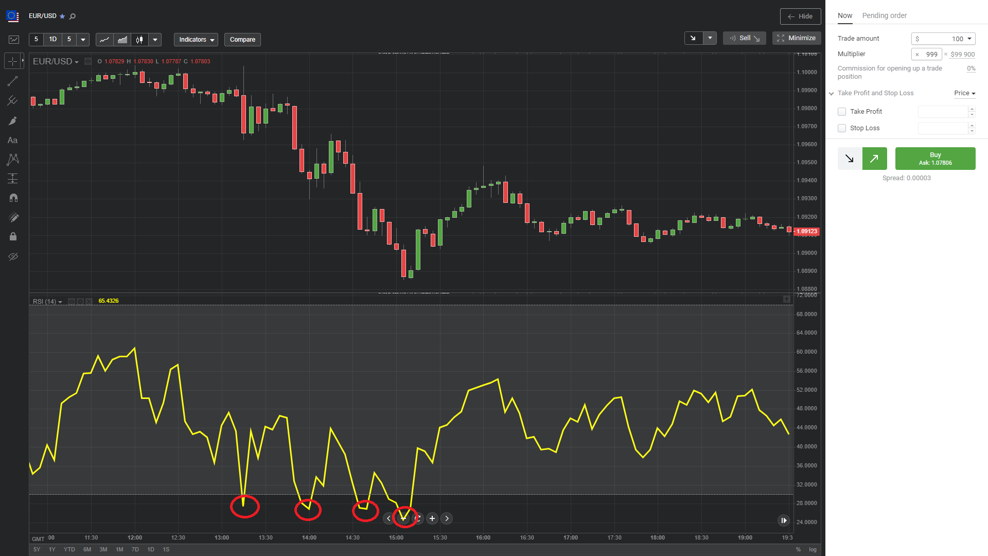 Ejemplos de señal de compra