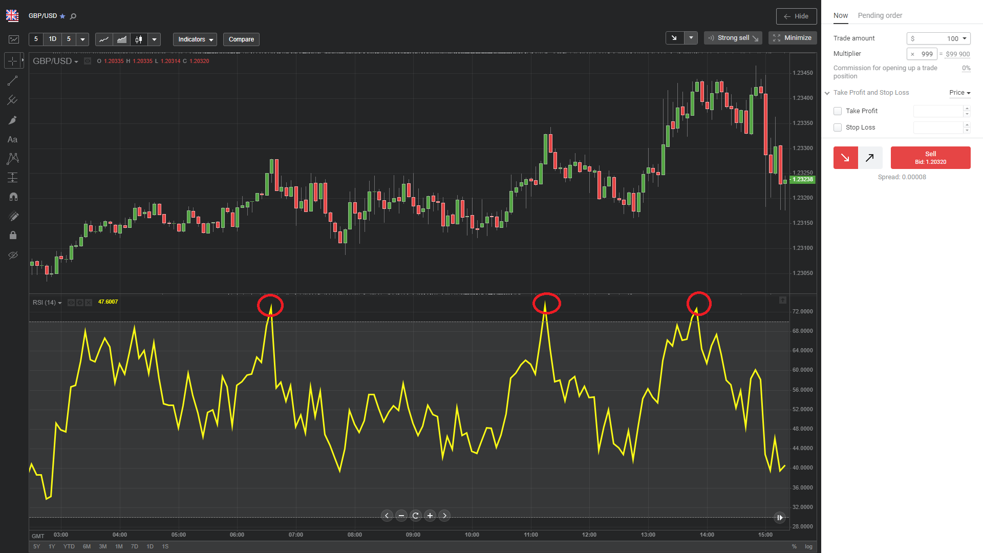 Ejemplos de señal de venta