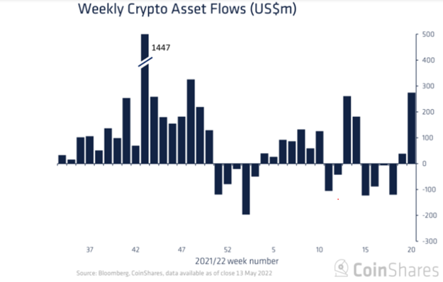 Entrada de fondos en fondos de criptomoneda