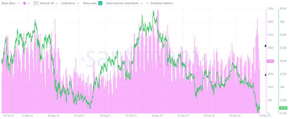 Dinámica del precio de Bitcoin (línea verde) y el número diario de transacciones con Bitcoin por valor de más de 1 millón de dólares estadounidenses (columnas lila)