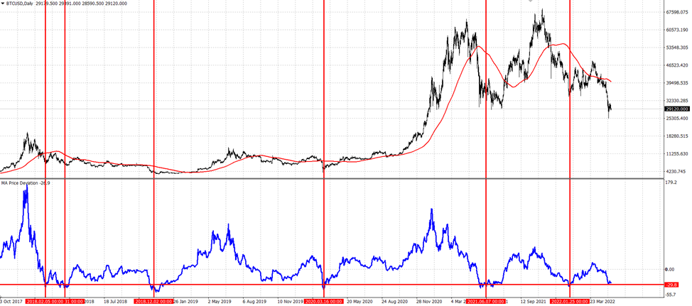 El precio de Bitcoin y el indicador de la desviación del precio de Bitcoin de su media móvil simple de 100 días