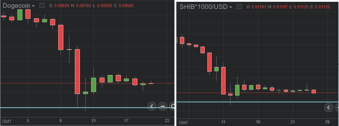 Inversión de velas de Dogecoin y Shiba Inu