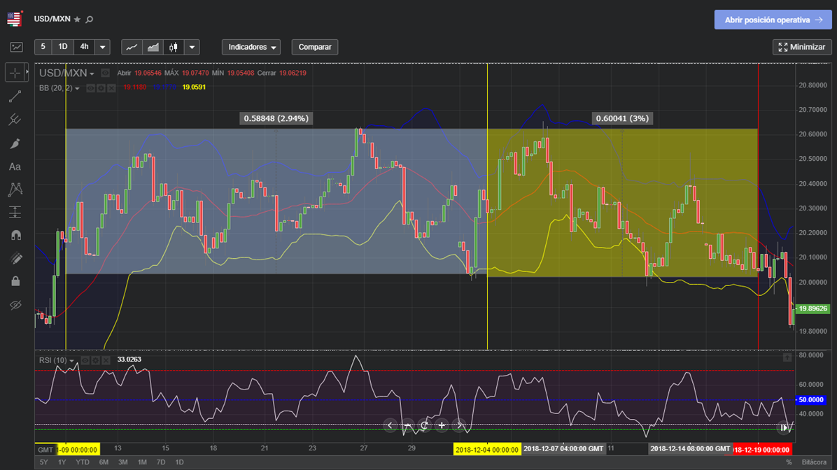 Grafico con bandas de bollinguer y RSI