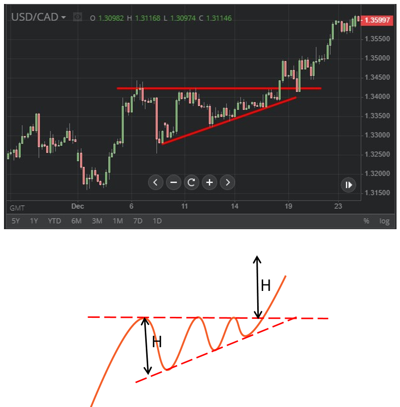 Grafico con triangulo, oportunidad de compra