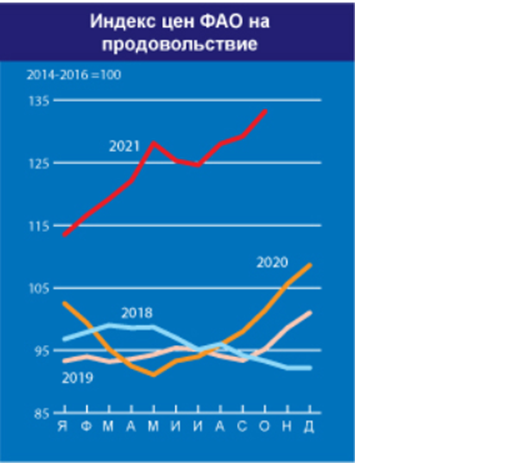 Food and Agriculture World Food Price Index