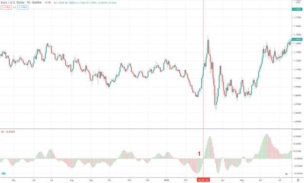 Ejemplo del oscilador asombroso
