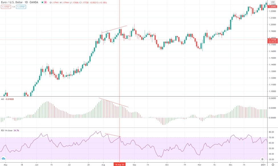 Divergencia de oscilador asombroso