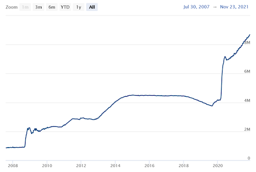 The US Federal Reserve's balance sheet