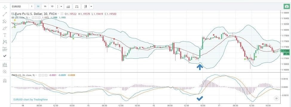 Chart Bollinger Bands and MACD Indicator