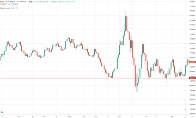 Ejemplo de trampa bajista