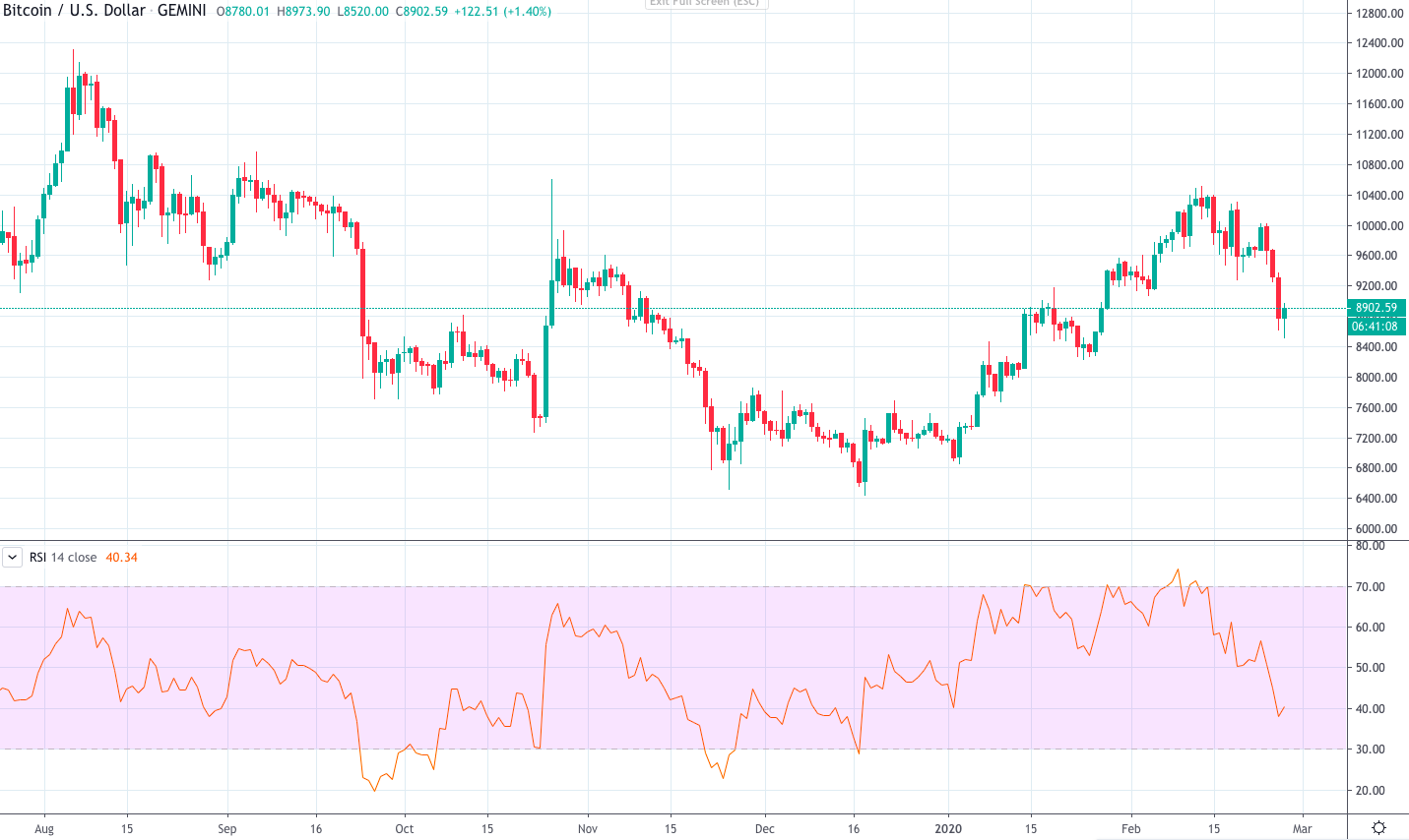 daily chart of BTC/USD,