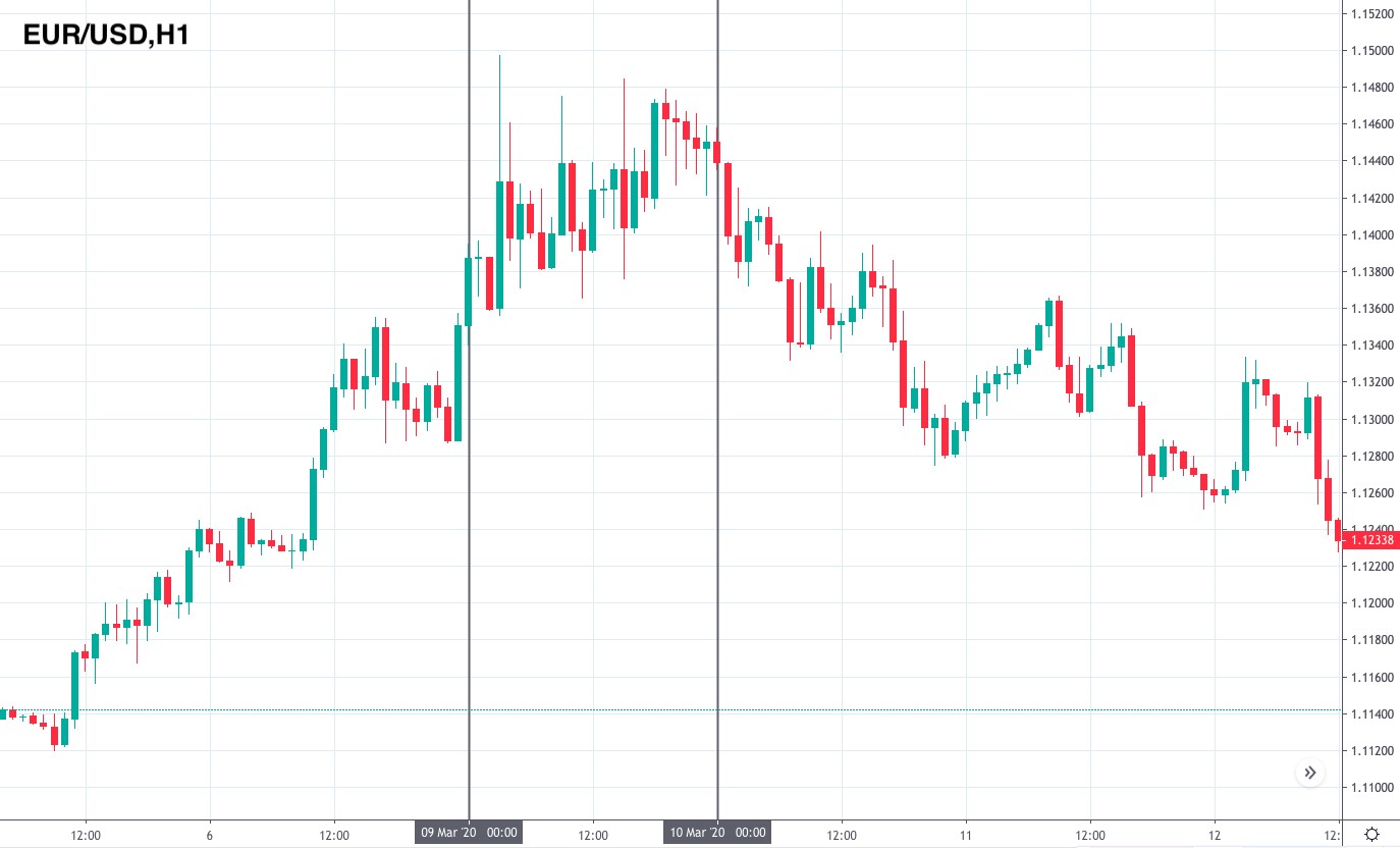 Cart EUR/USD pair, H1