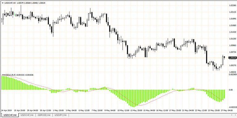 Cruce del indicador MACD
