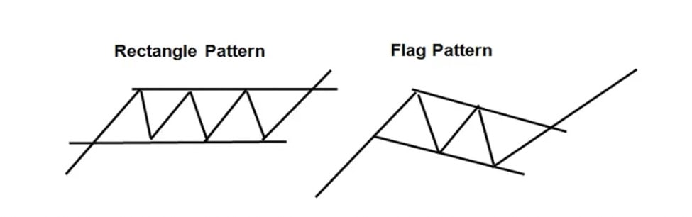 Patrones de Rectángulo y Bandera Alcista