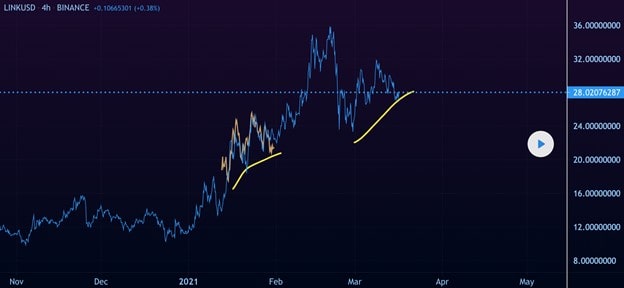 Patrón de precios de ChainLink en un gráfico de 4 horas
