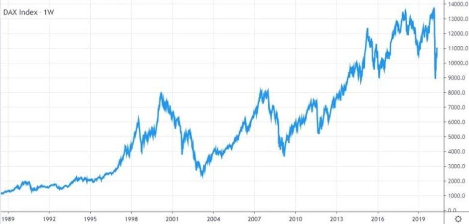 Gráfico Semanal del DAX 30 de 1989 a 2020 (Crédito de la imagen: Tradingview.com)