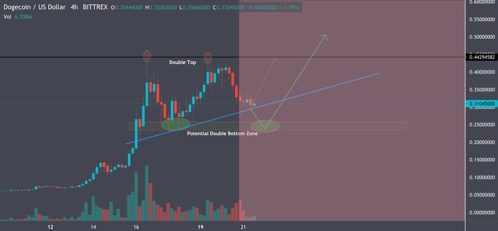 Formaciones en el gráfico de Dogecoin