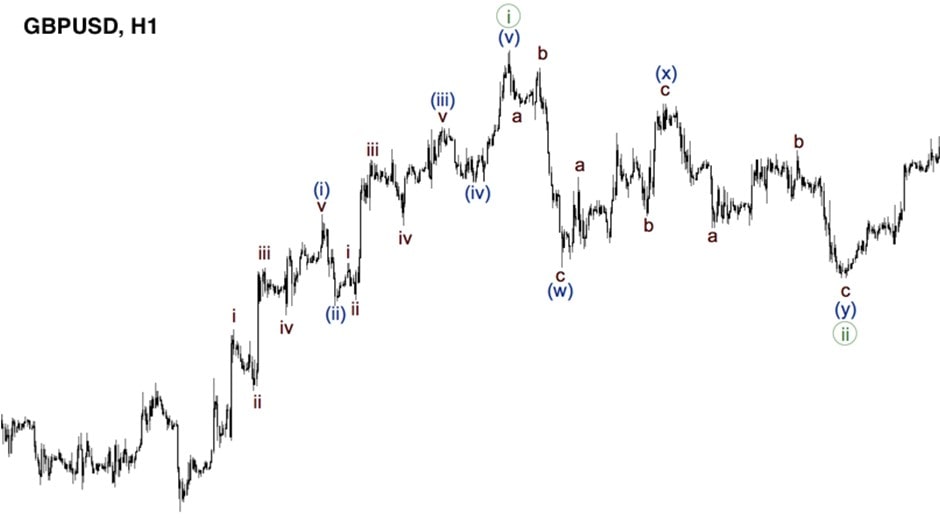 Grado de las Ondas de Elliott