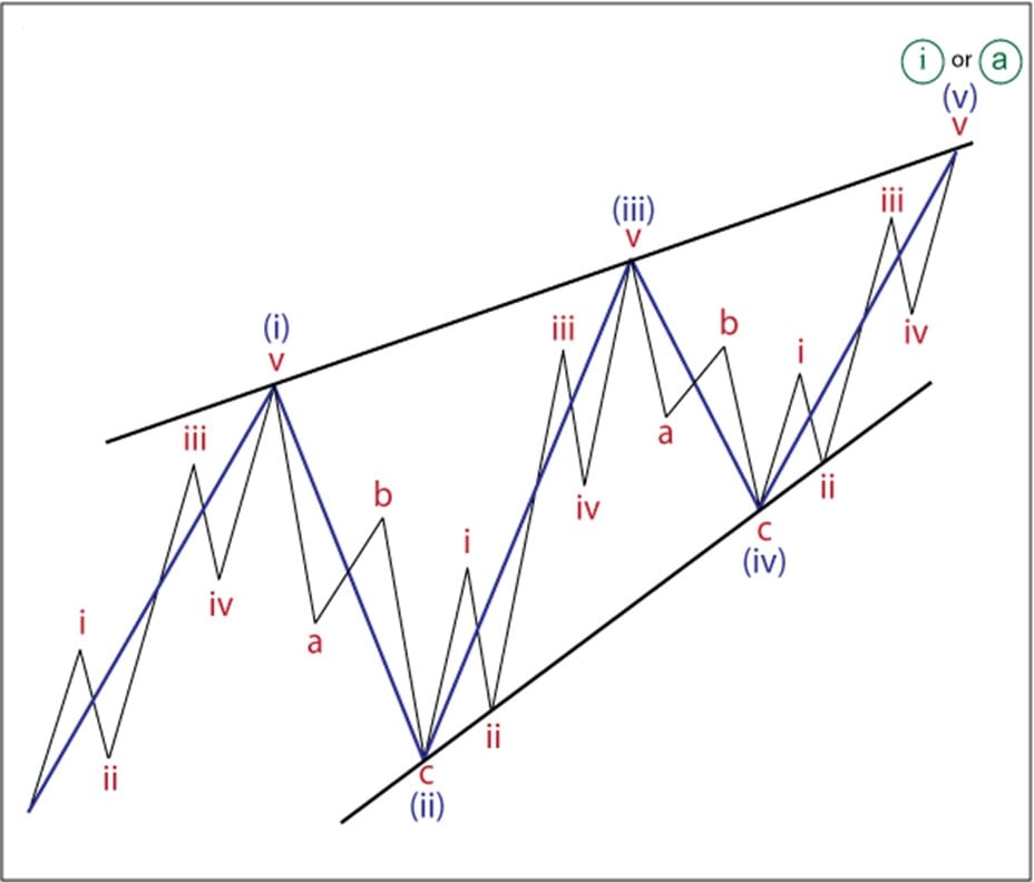 Leading Diagonal pattern