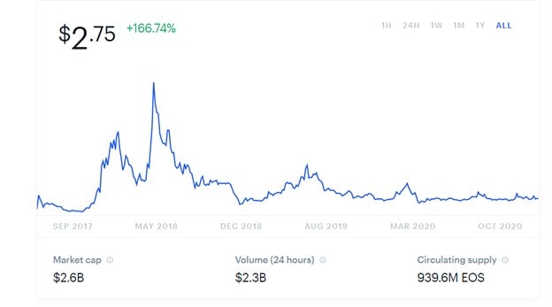 Precio Histórico de CoinMarketCap para EOS
