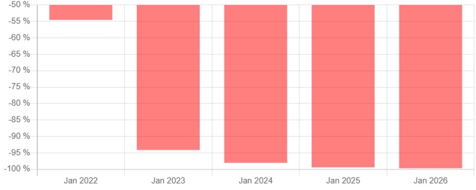 Pronóstico de Crecimiento de Ganancias de EOS para el 2022-2026