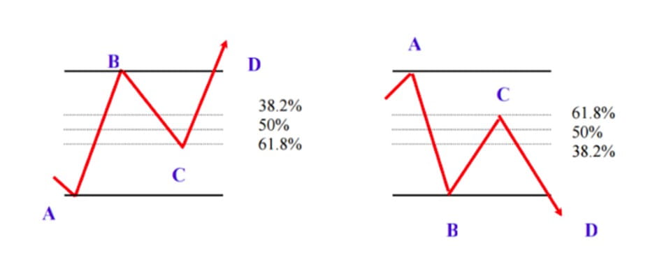conditional graph with curves