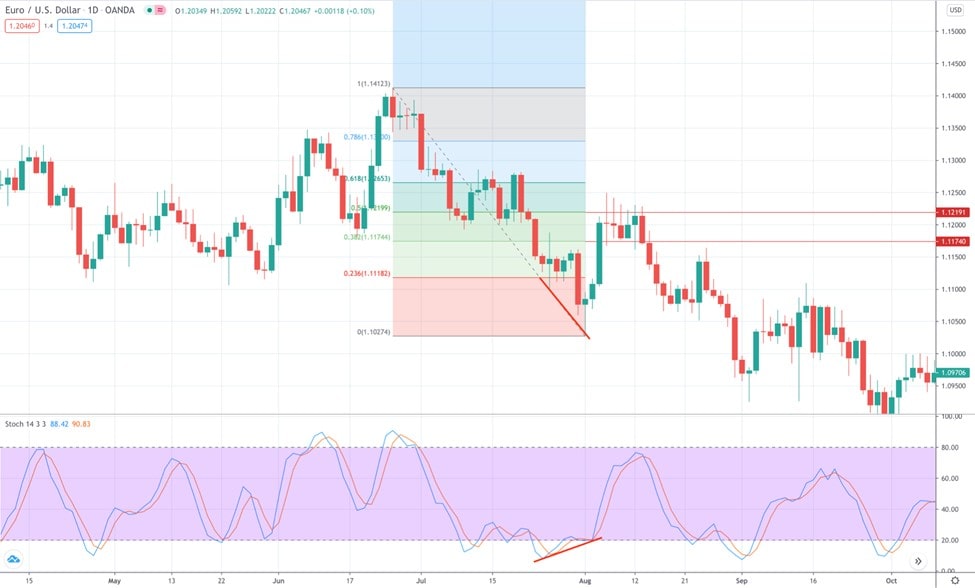 Estrategia de Martillo