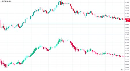 El gráfico superior es el gráfico de velas japonesas, el inferior es el Heikin Ashi.