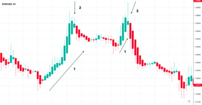 Gráficos Heiken Ashi: Análisis