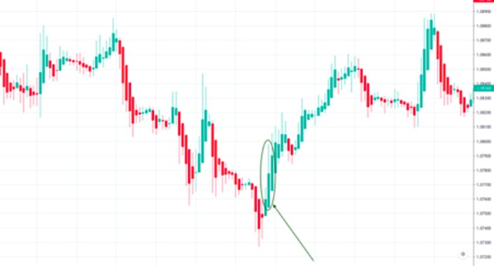 Abre una posición larga en la próxima vela del Heikin Ashi.