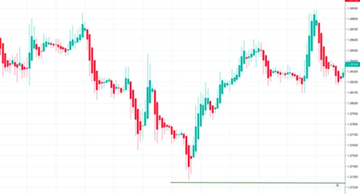 Recuerda el stop loss. Debes colocarlo debajo del mínimo de la primera vela alcista.