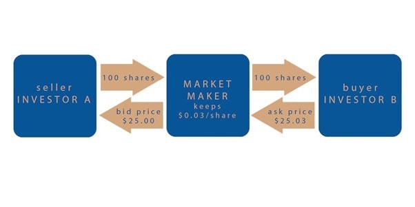 Market making plan
