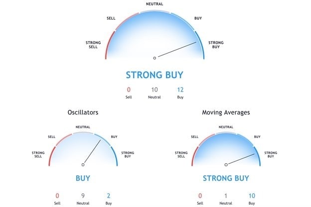 Indicadores téncicos de Monero