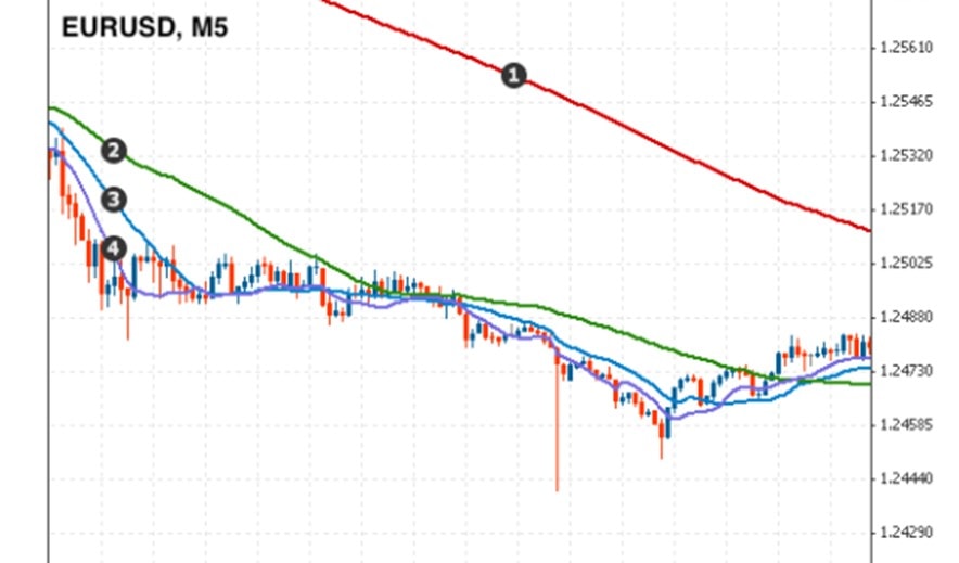 Moving Averages: Periods