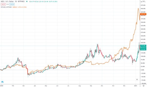 NEO comparado con BTC