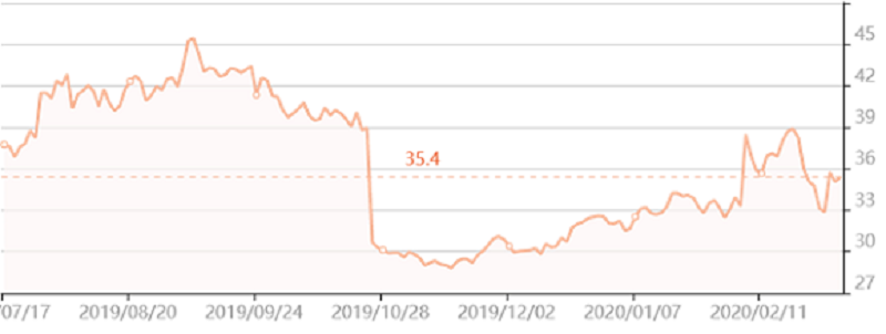 Giá trị cổ phiếu của Twitter tại thời điểm viết bài