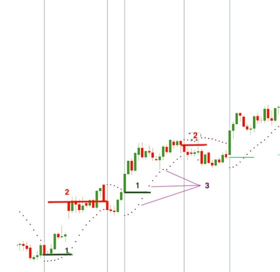 señales del Parabolic SAR