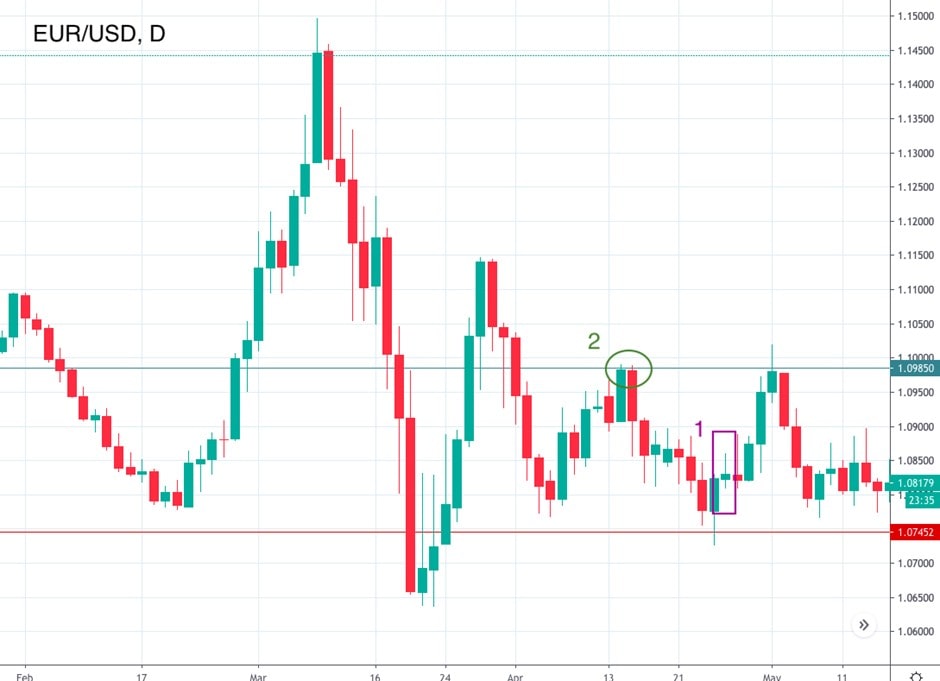 Take Profit y Stop Loss