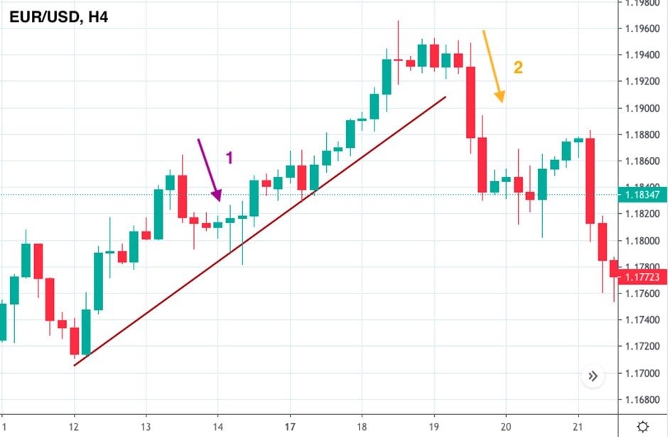 Pullback y reversión