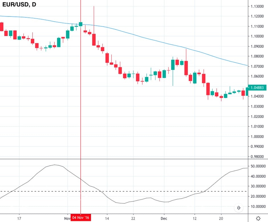Estrategia con el ADX