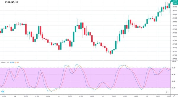 Stochastic oscillator