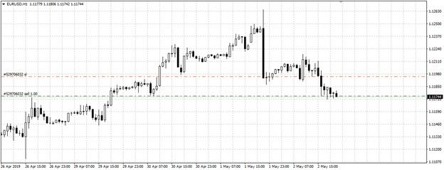 Stop-loss order on a chart