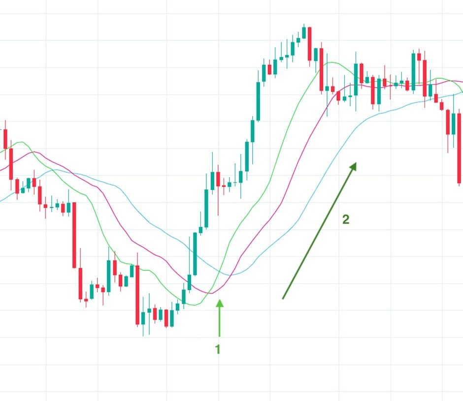 Line 1. Crossover. Line 2. Strong uptrend.